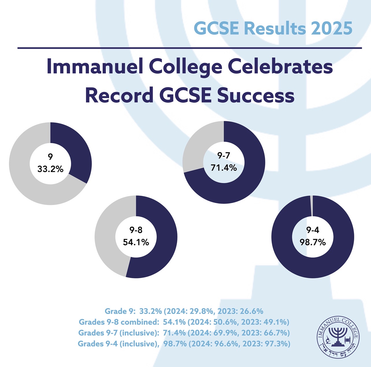 GCSE results graphic