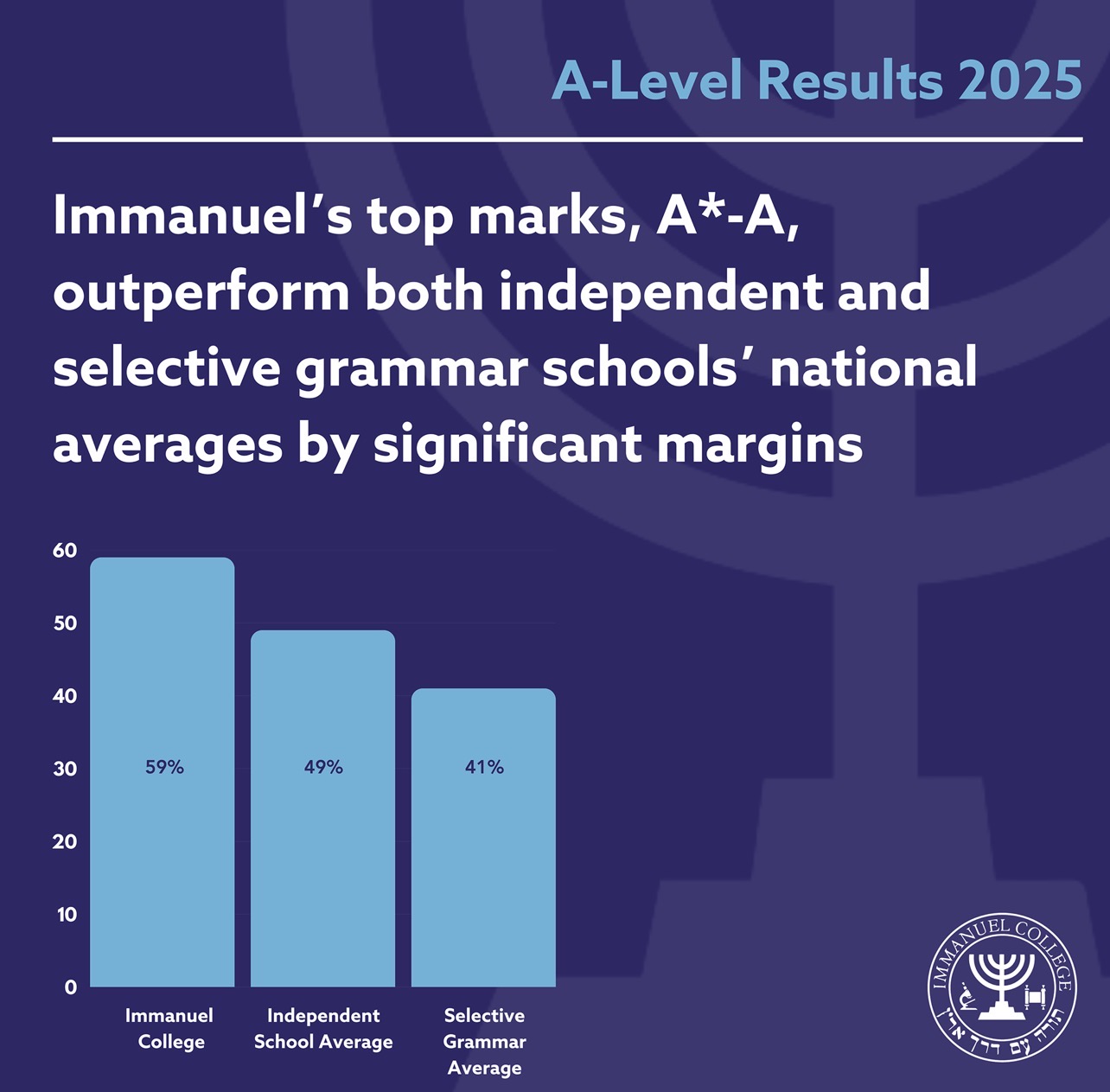 A-Level results graphic